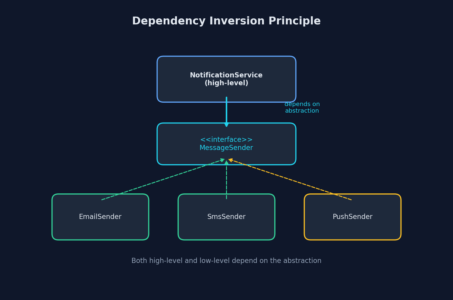 Dependency Inversion Principle