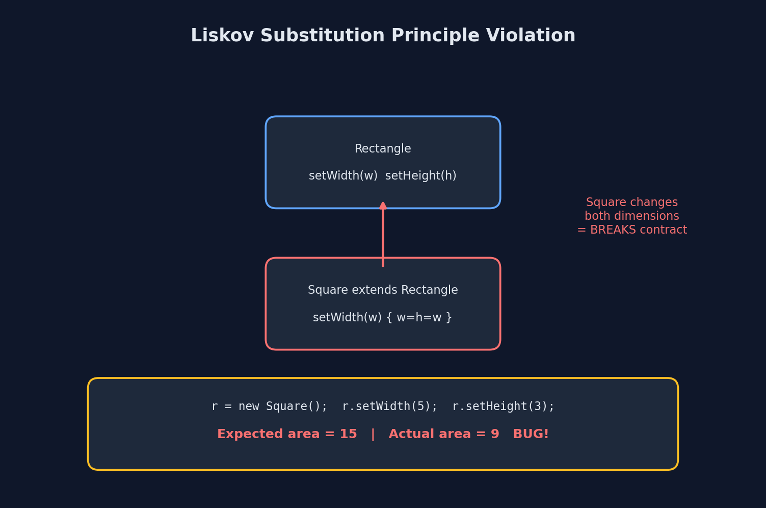 Liskov Substitution Principle Violation