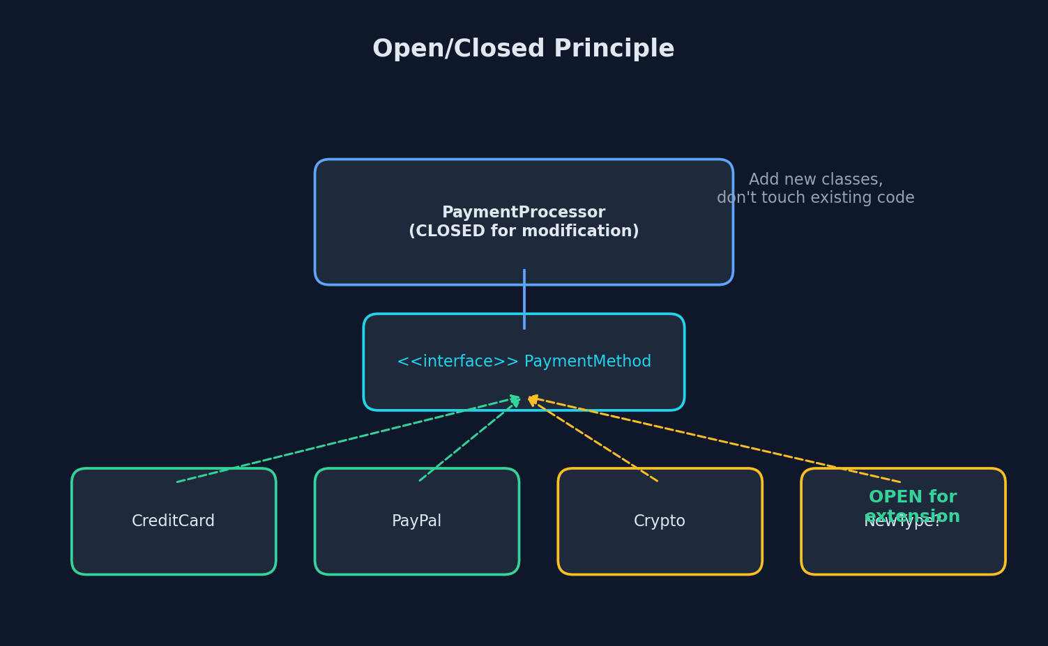 Open/Closed Principle