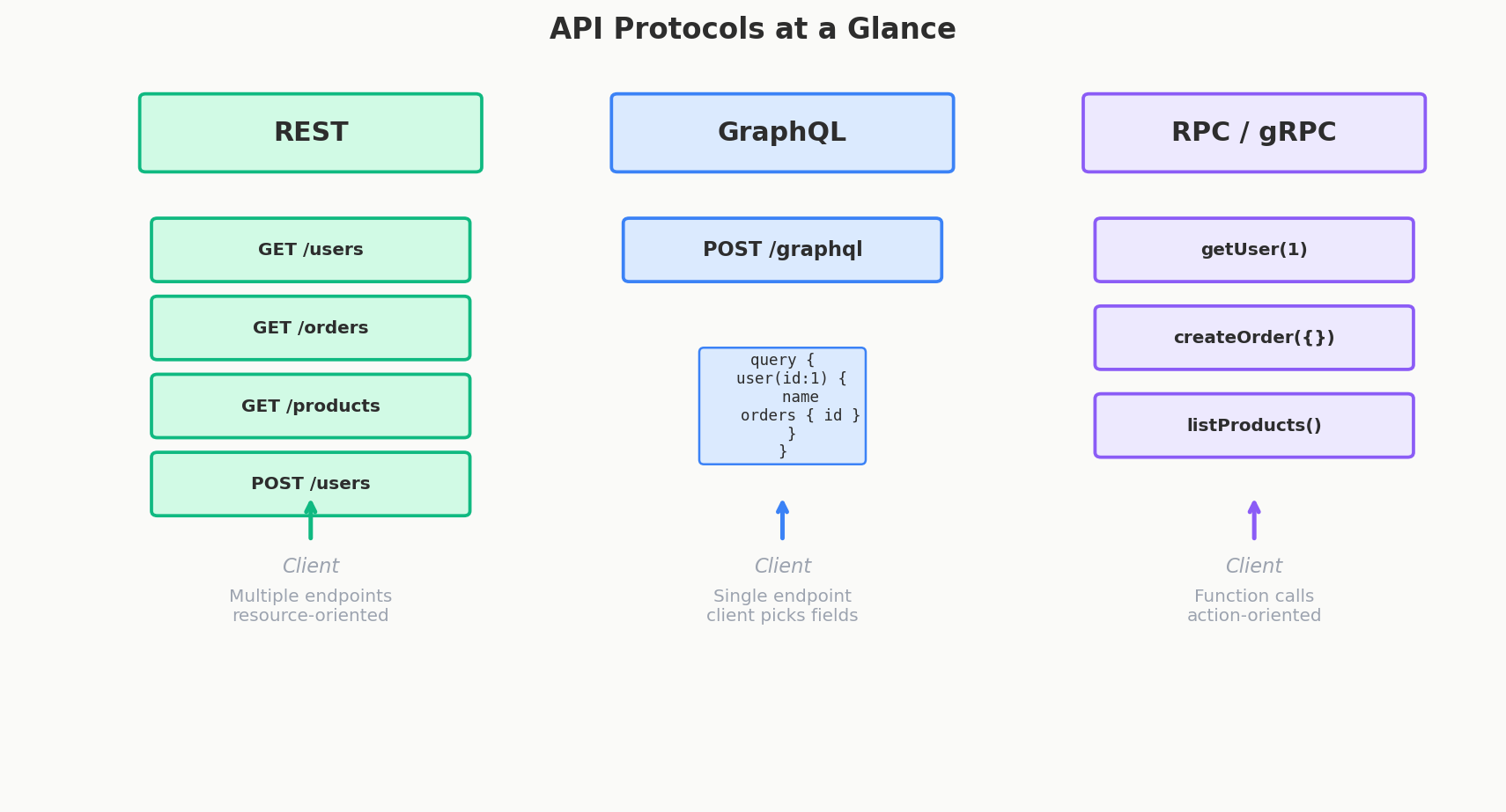 API protocols comparison