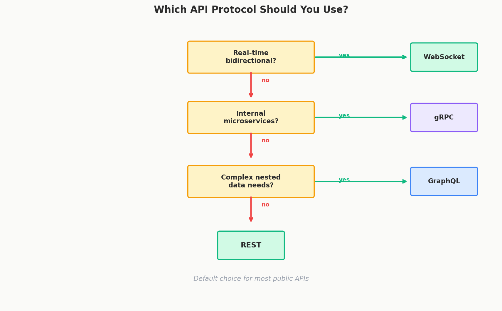 Protocol decision flowchart