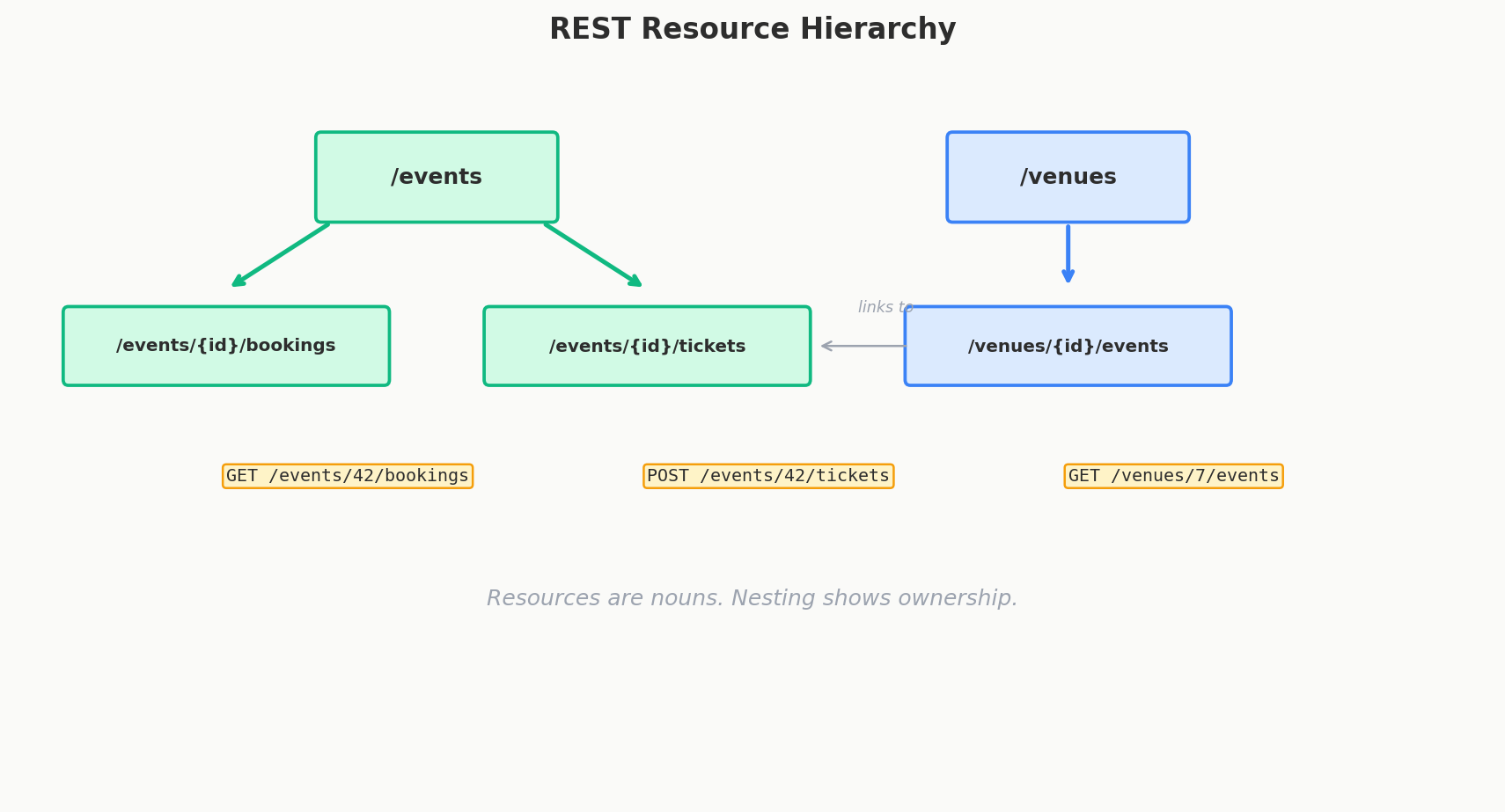 REST resource hierarchy