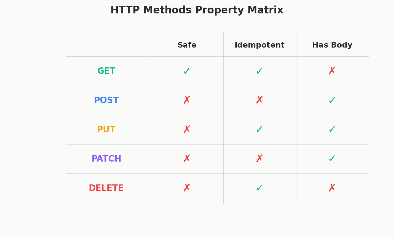 HTTP methods and idempotency matrix