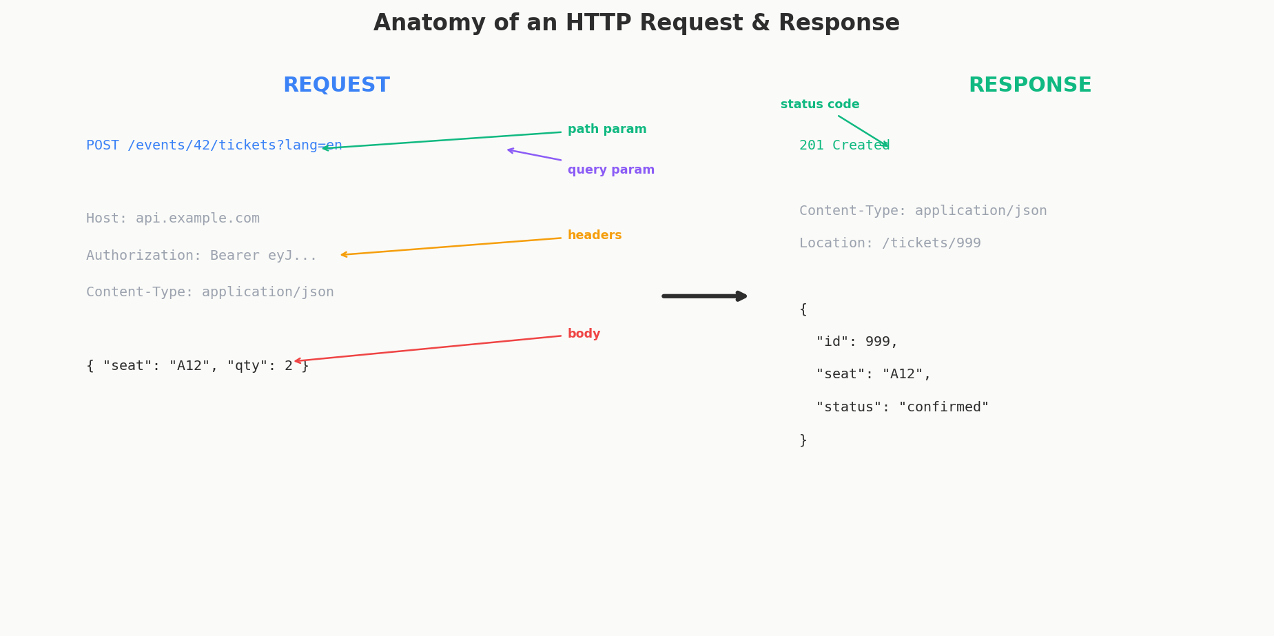 Request and response anatomy