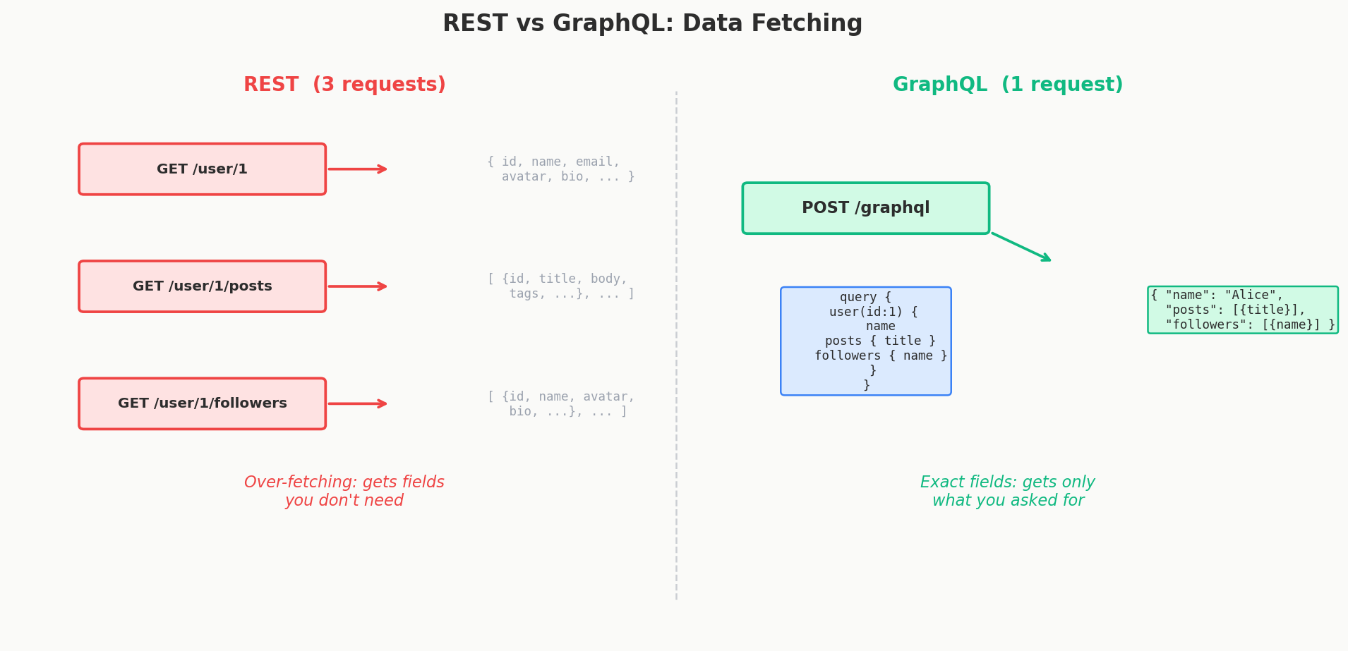 REST vs GraphQL data fetching