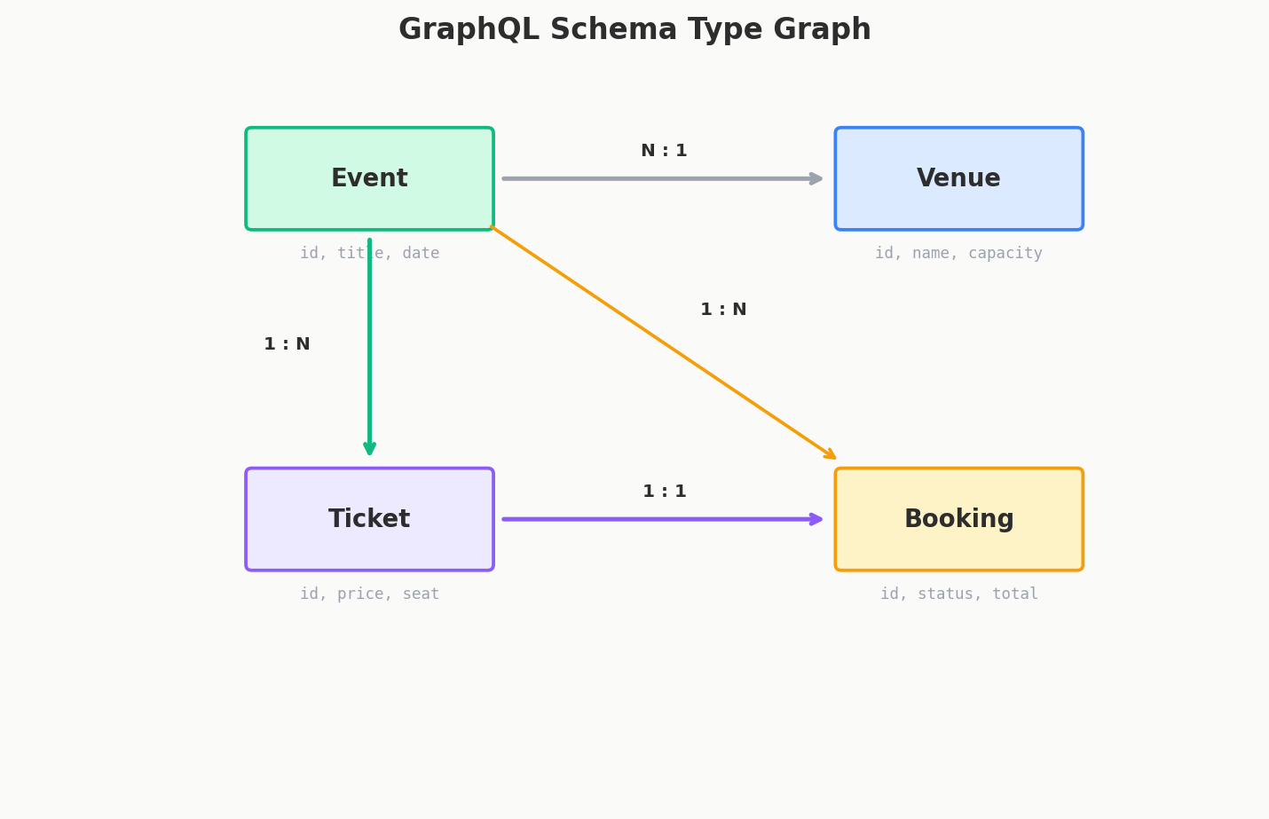 GraphQL schema type graph
