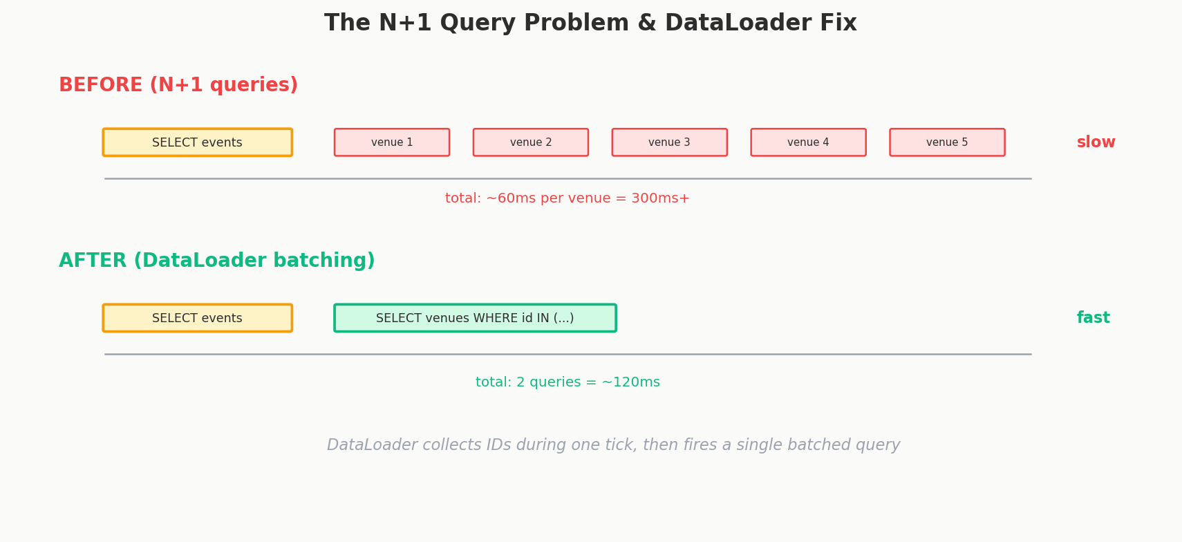 N+1 query problem visualization