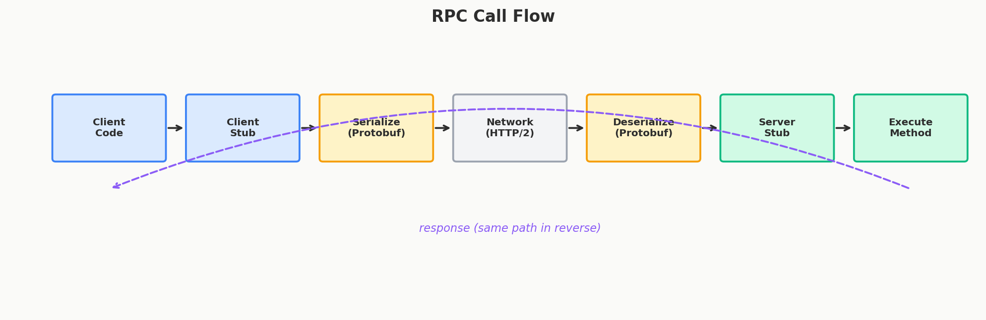 RPC call flow