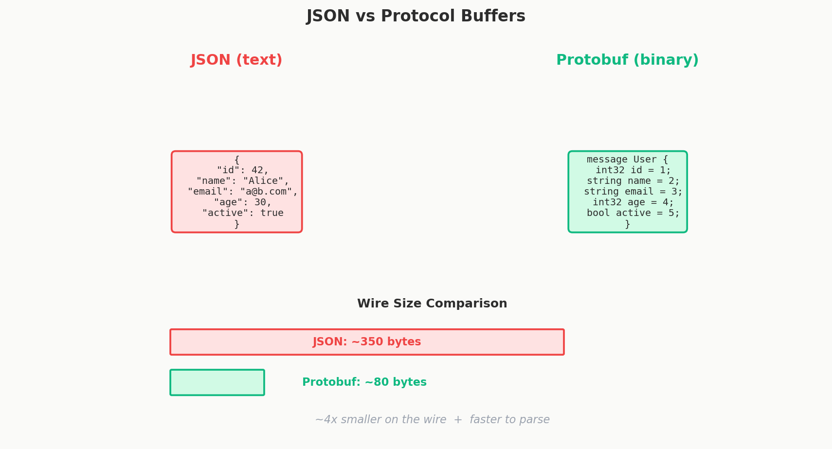 Protocol Buffers vs JSON comparison