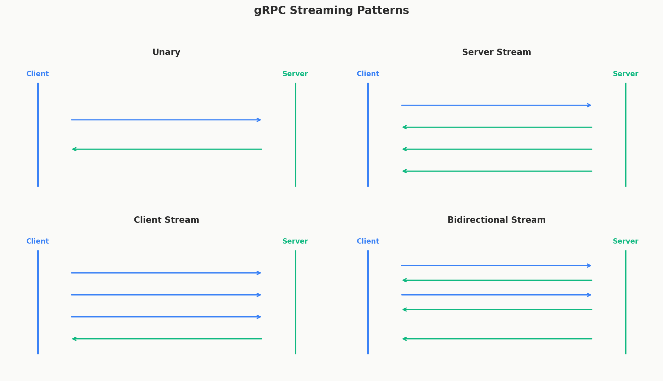 gRPC four streaming patterns
