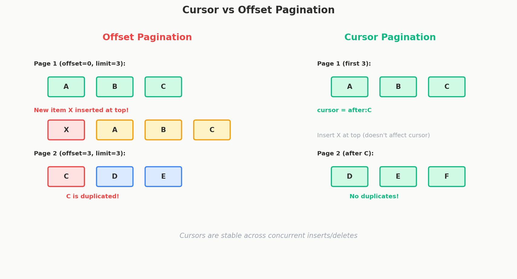 Cursor vs offset pagination