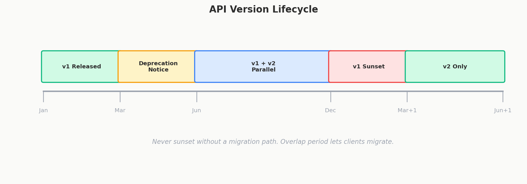 API version evolution