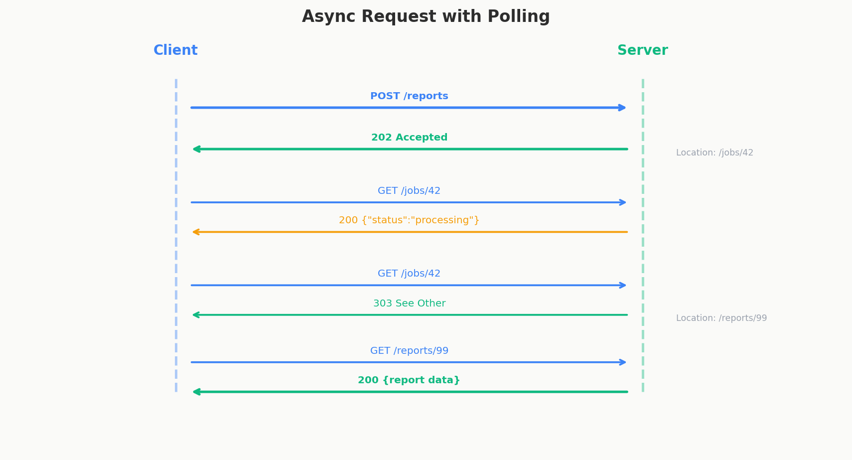 Async operation polling pattern