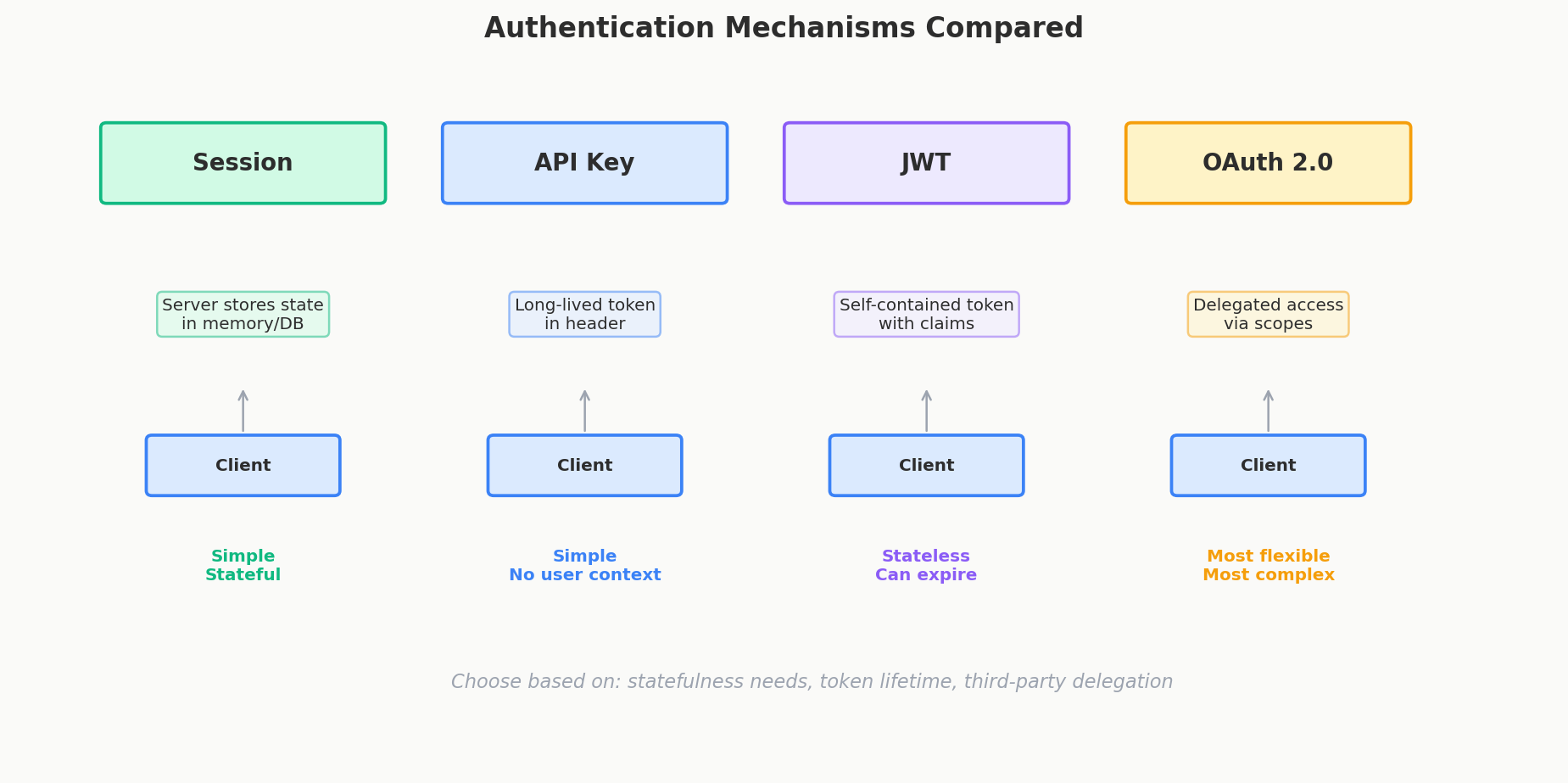 Authentication methods comparison