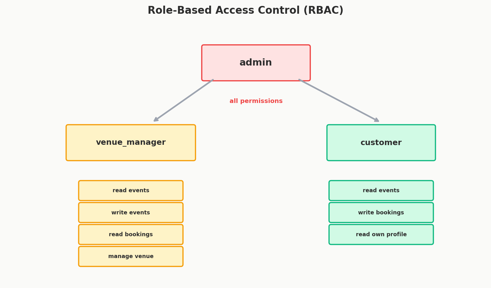 RBAC permission hierarchy