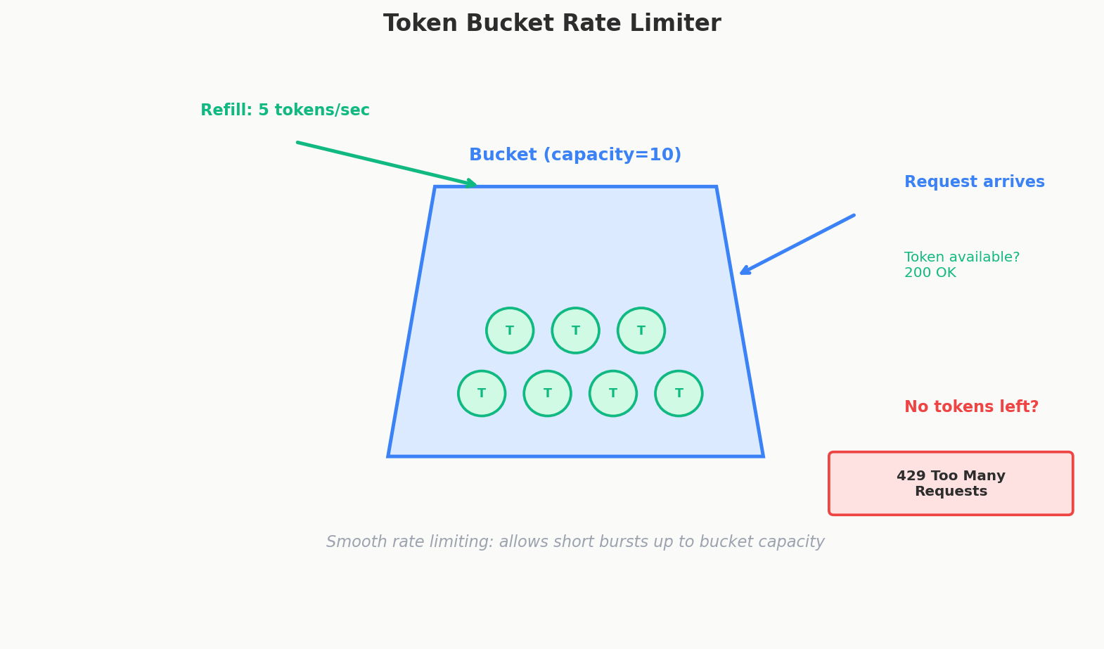 Token bucket rate limiting