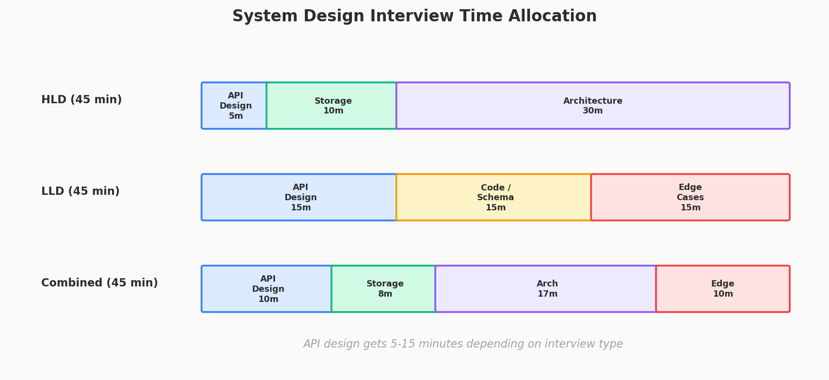 Interview time allocation