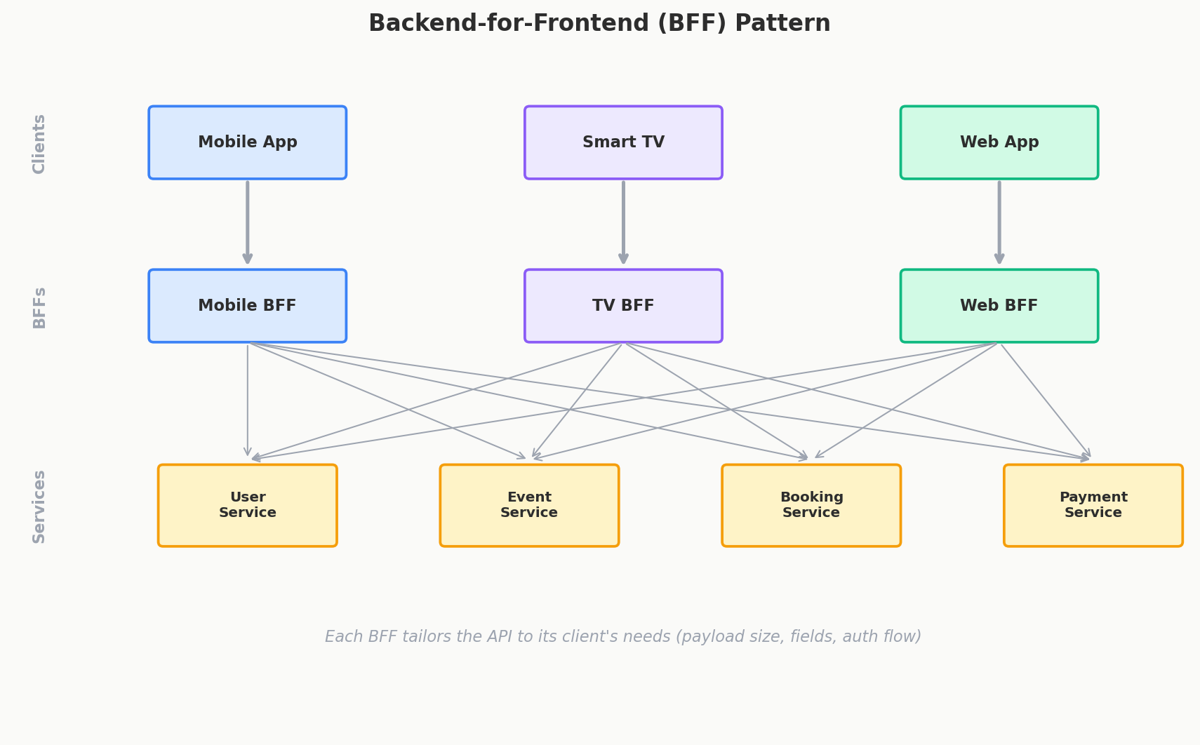 Backend for Frontend architecture