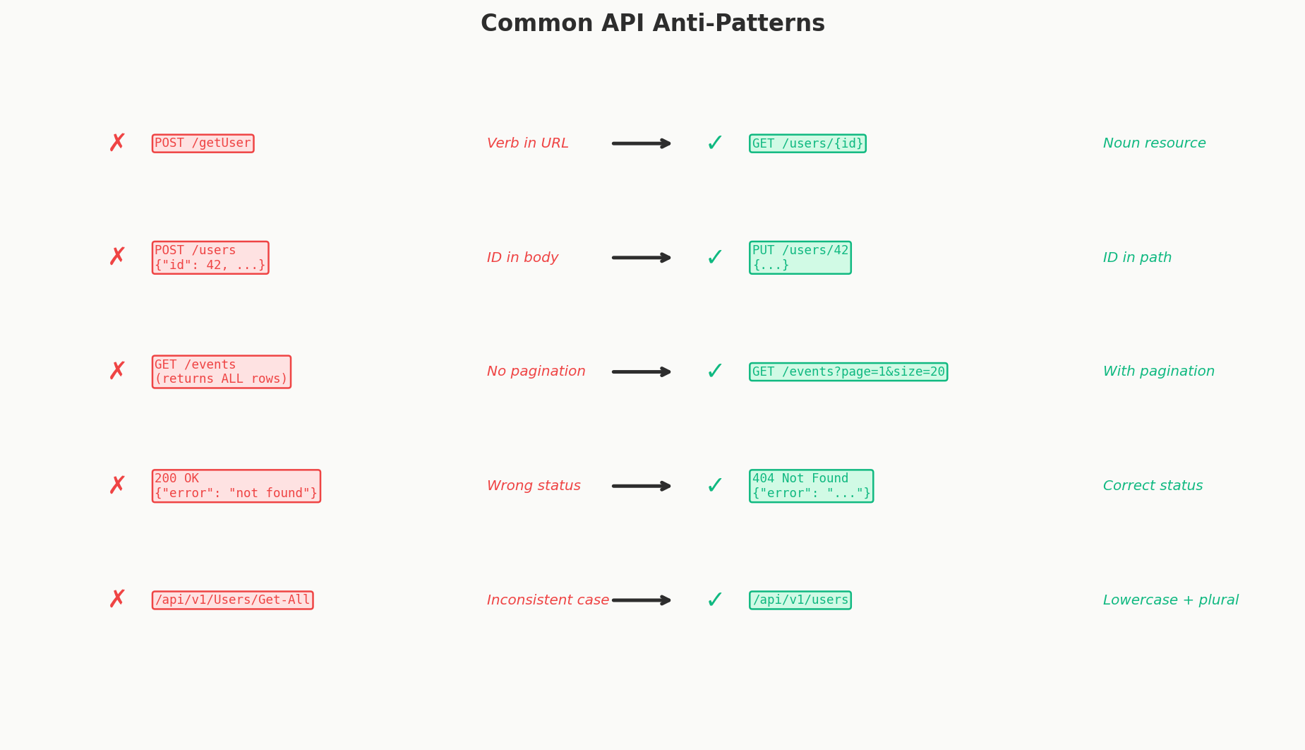 API anti-patterns