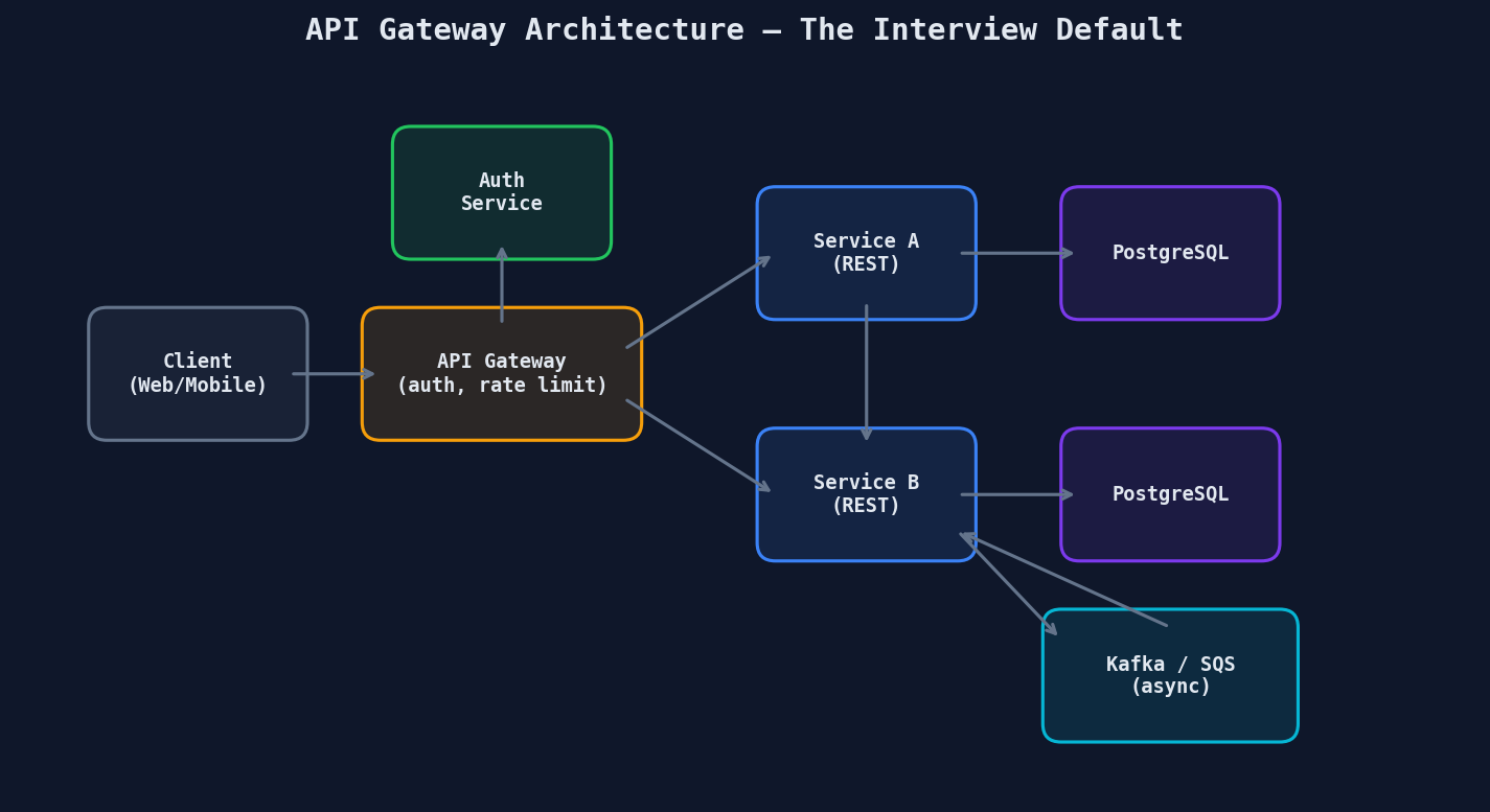 API Gateway Architecture