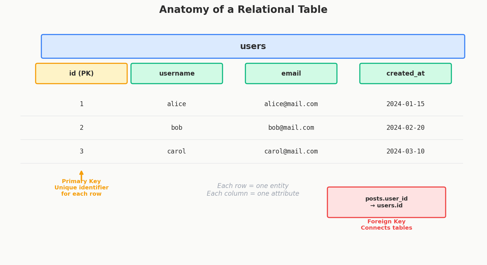 Table Anatomy