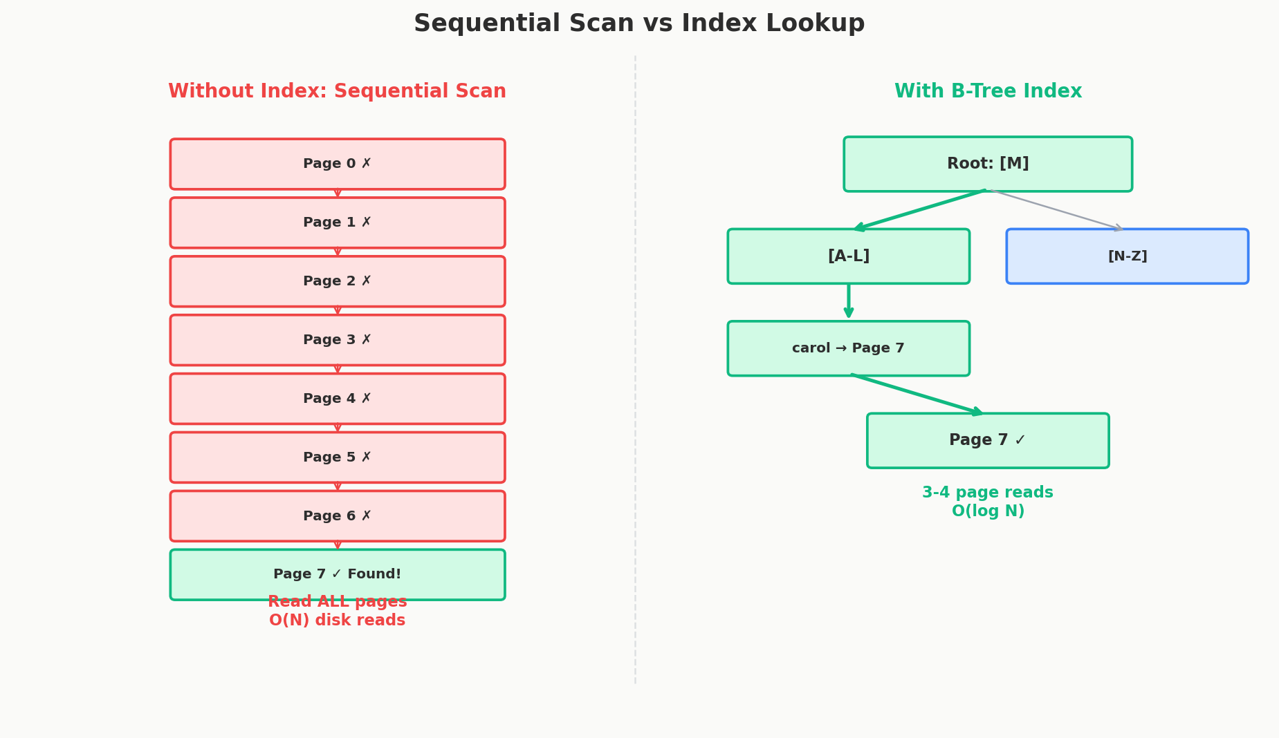 Sequential Scan vs Index Lookup
