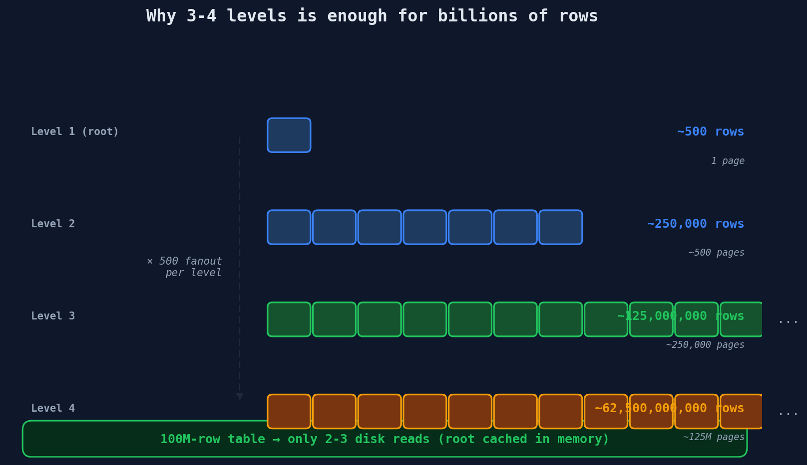 Each B-tree level fans out 500× — three levels covers 125M rows