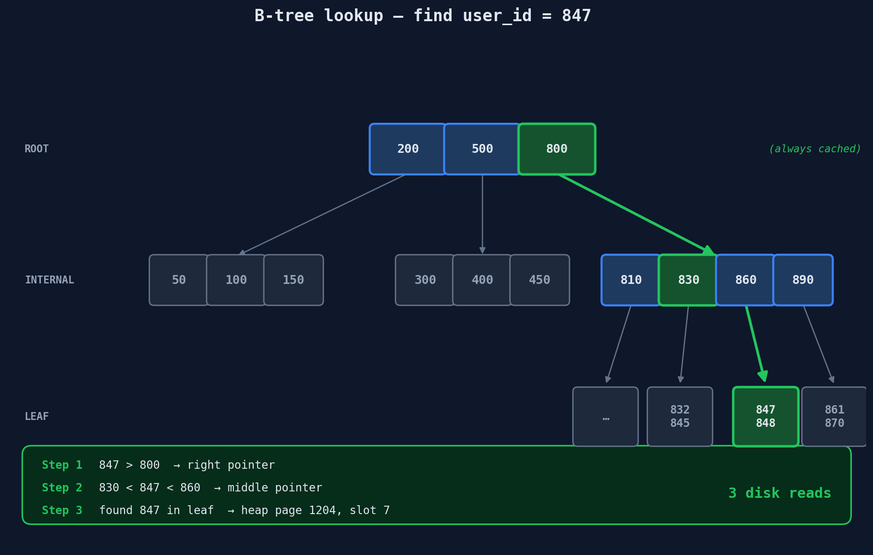 B-tree lookup walking root → internal → leaf for user_id 847