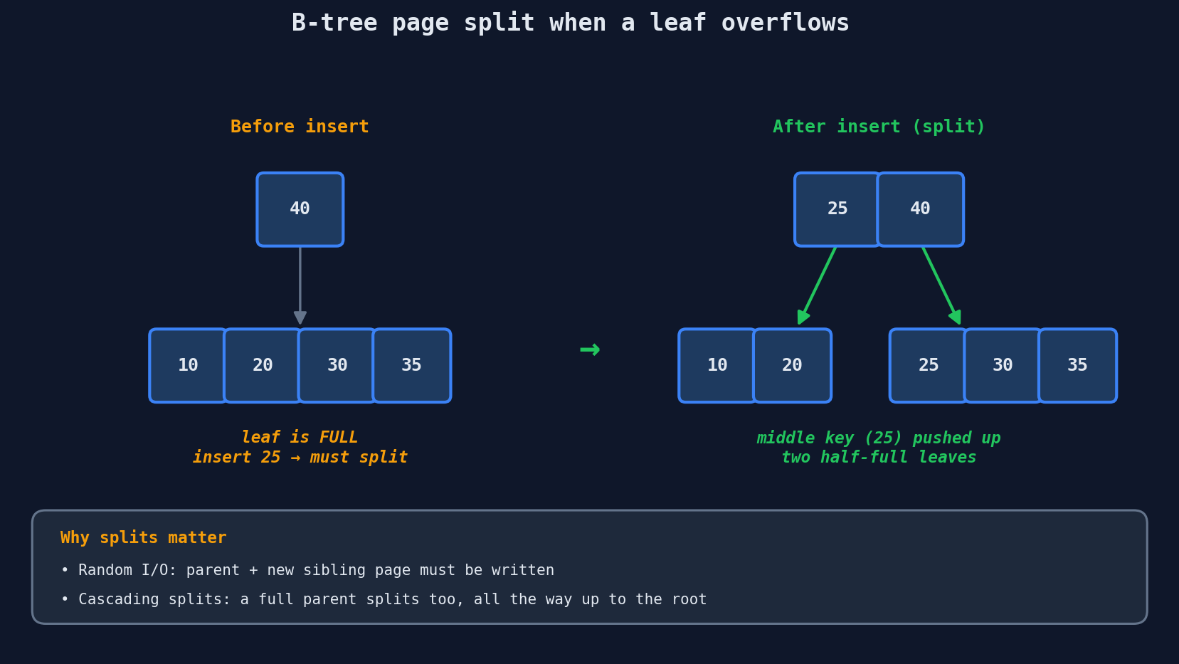 Inserting into a full leaf splits the page and pushes the middle key up