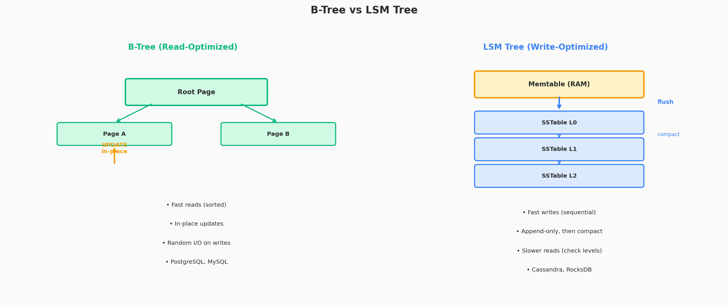 B-Tree vs LSM Tree