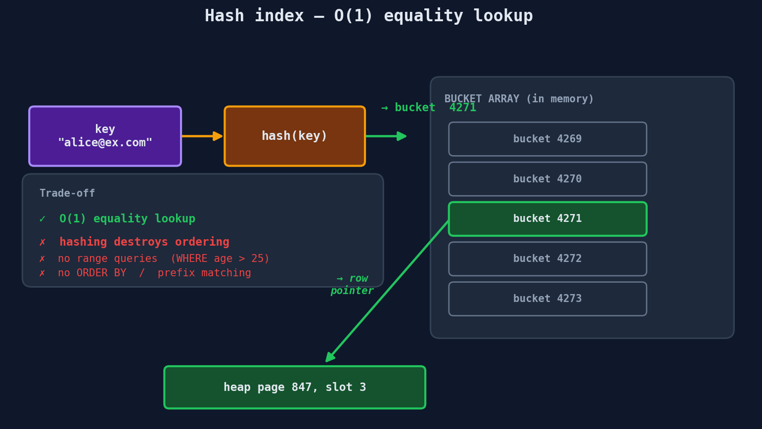 Hash index — key hashes to a bucket which points to the heap row