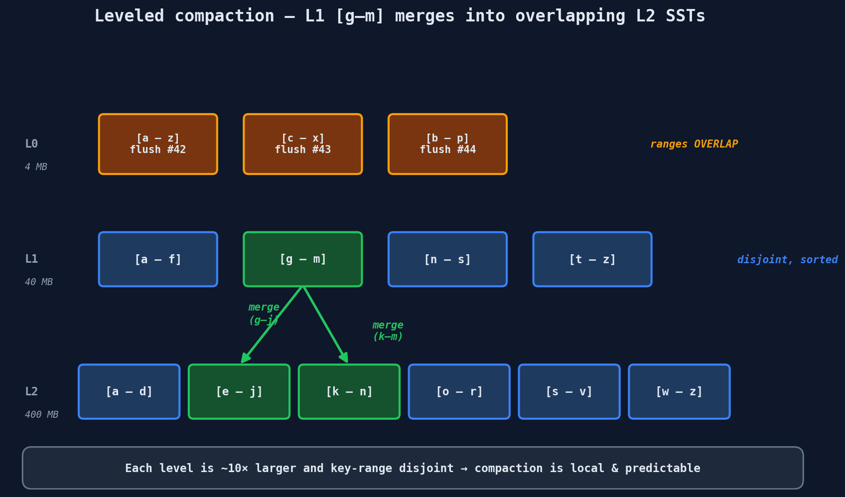 Leveled compaction — overlapping L0 ranges merge into disjoint, sorted L1 / L2