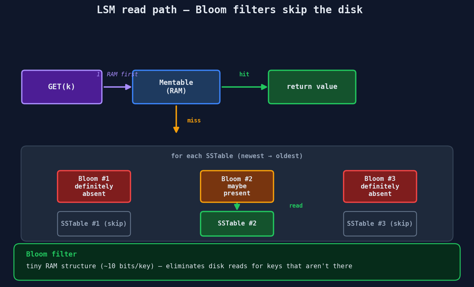 Bloom filter per SSTable: "definitely absent" lets the read skip the disk entirely