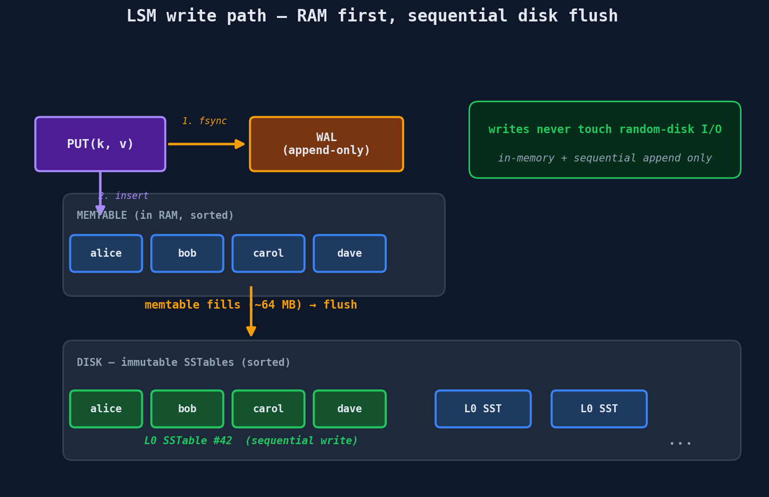Write goes to memtable in RAM; full memtable flushes sequentially as an SSTable