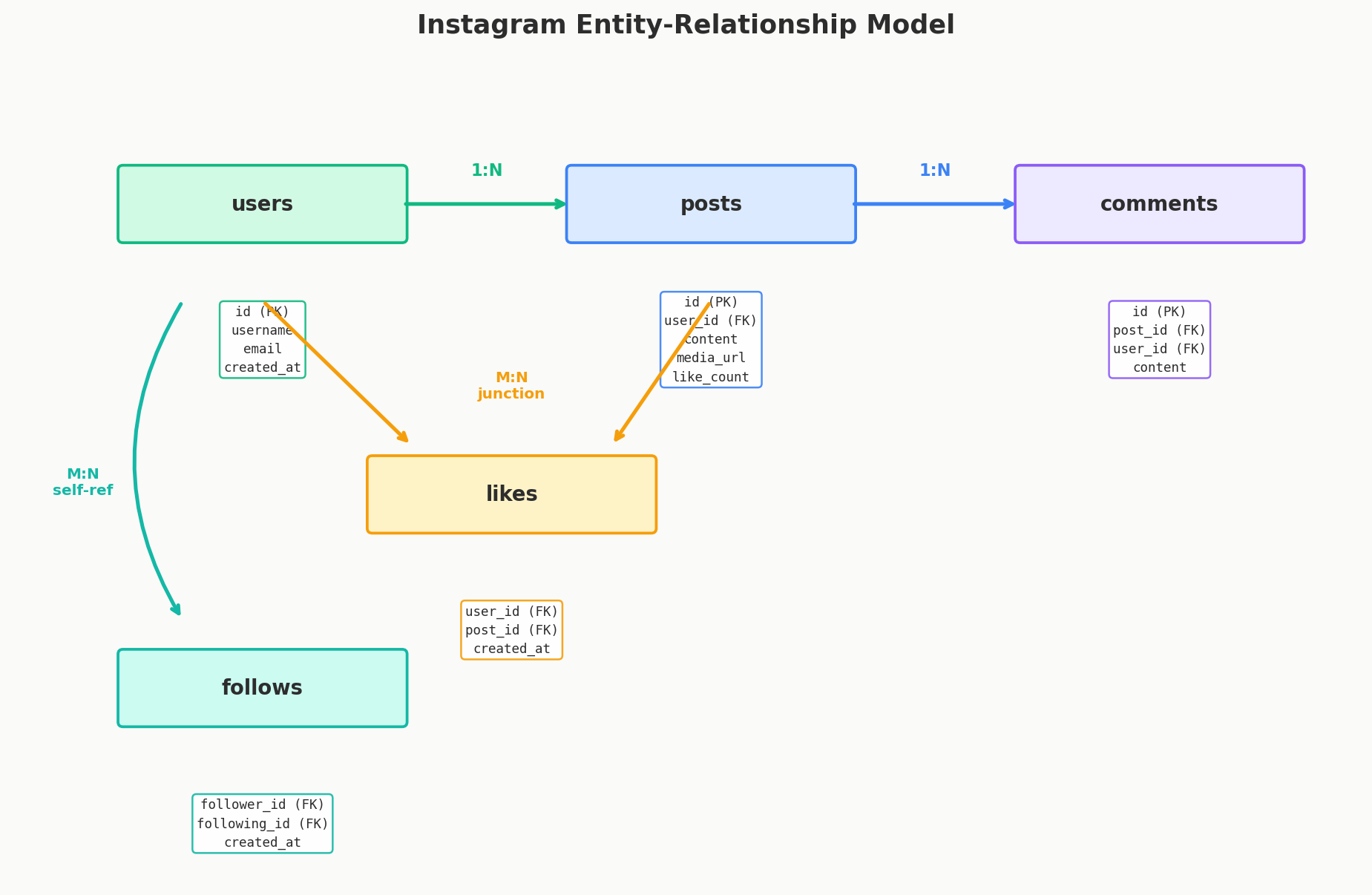 Instagram ER Model