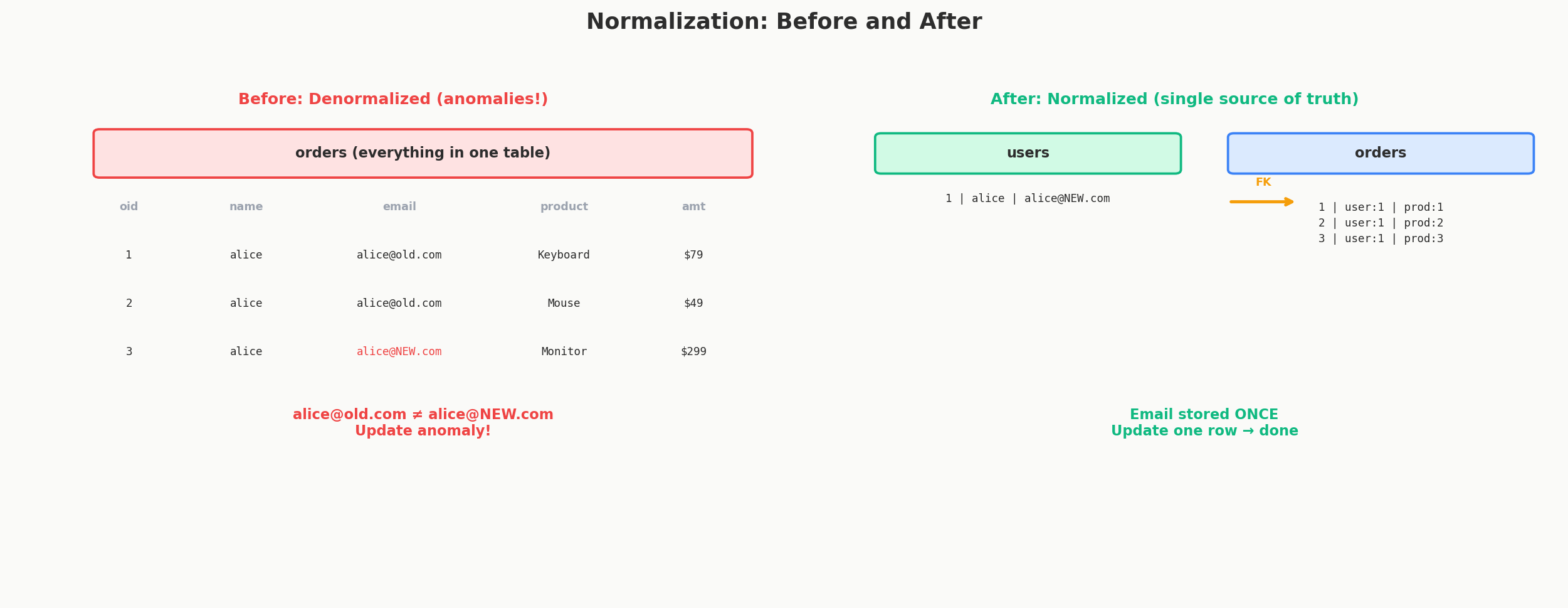 Normalization Before and After