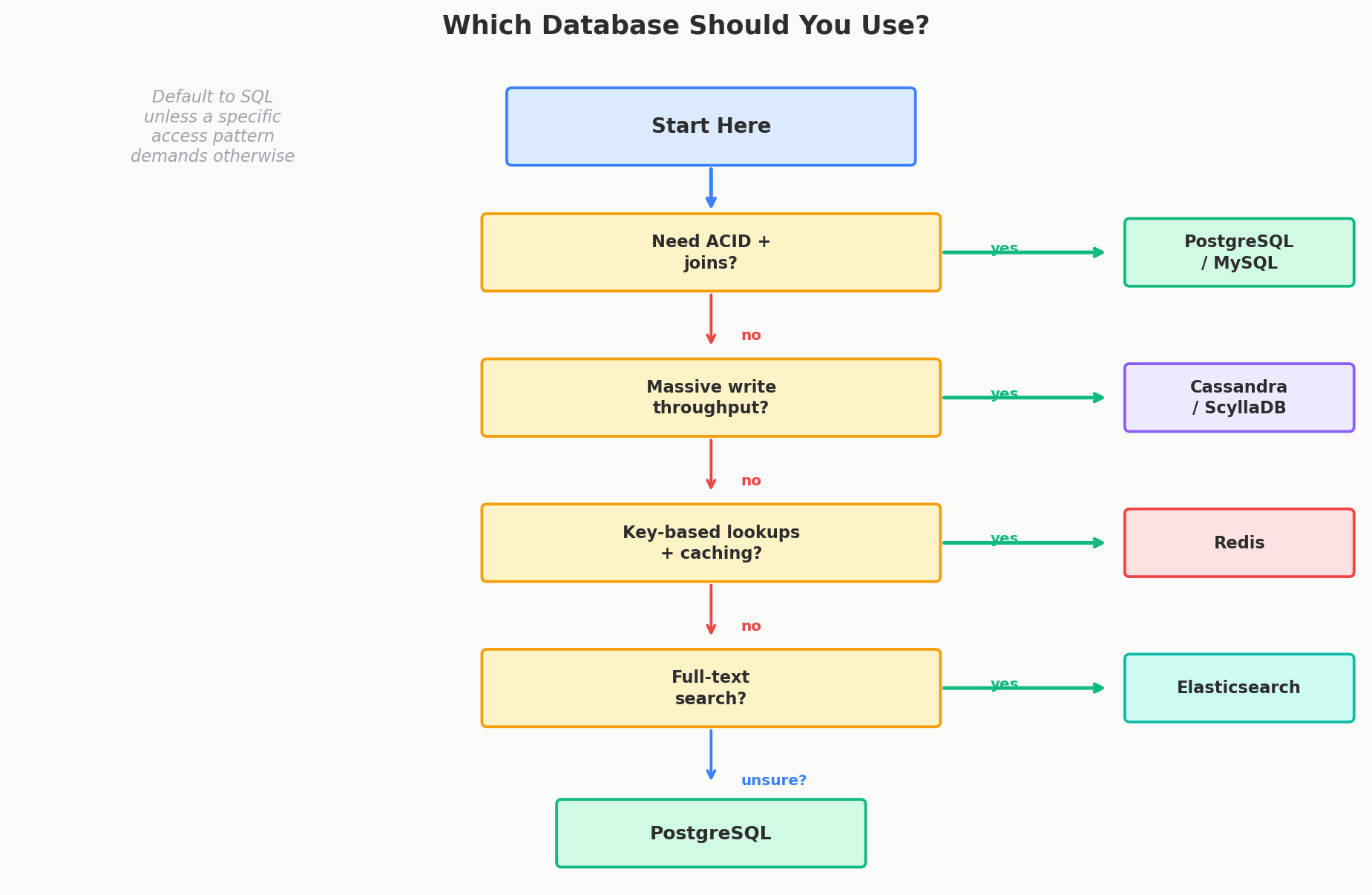 Database Selection Flowchart