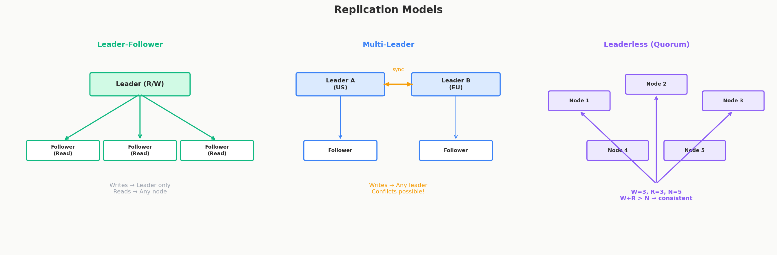 Replication Models