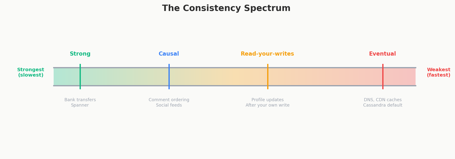 Consistency Spectrum