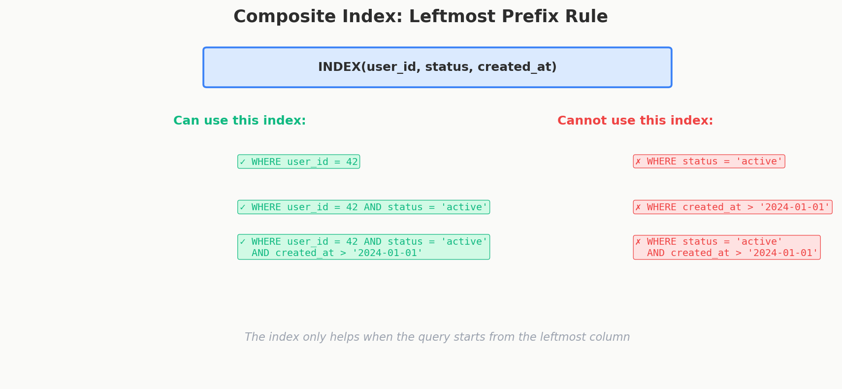 Composite Index Leftmost Prefix Rule