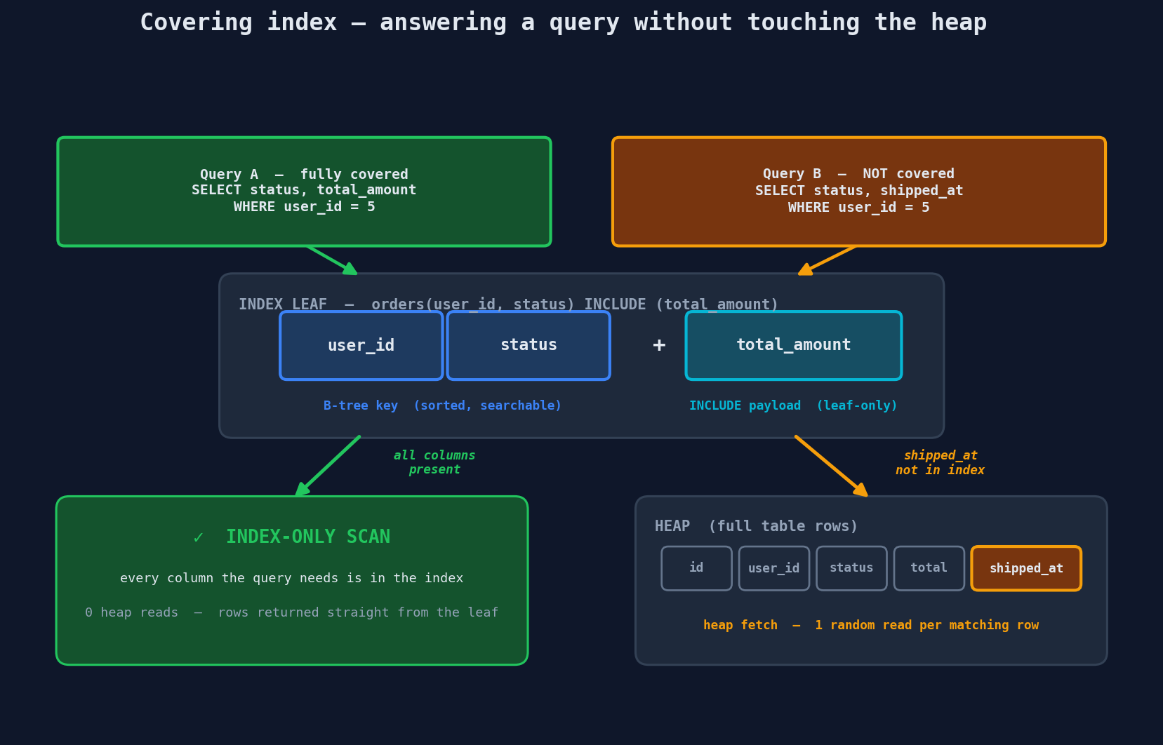 Covering index: index-only scan versus heap fetch