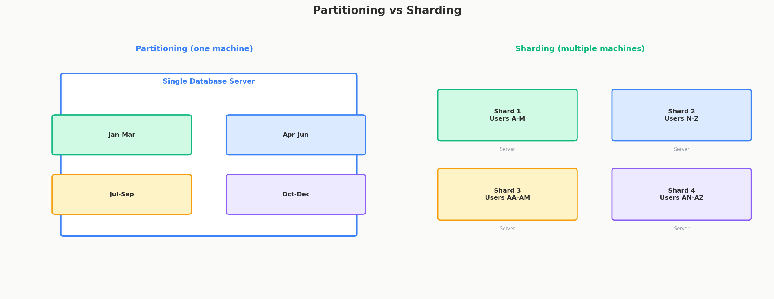 Partitioning vs Sharding