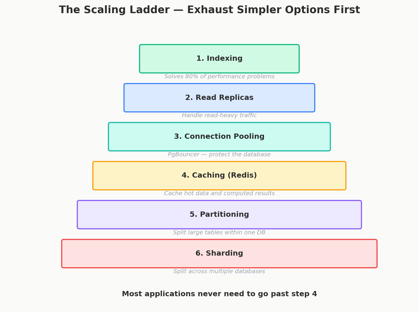 The Scaling Ladder