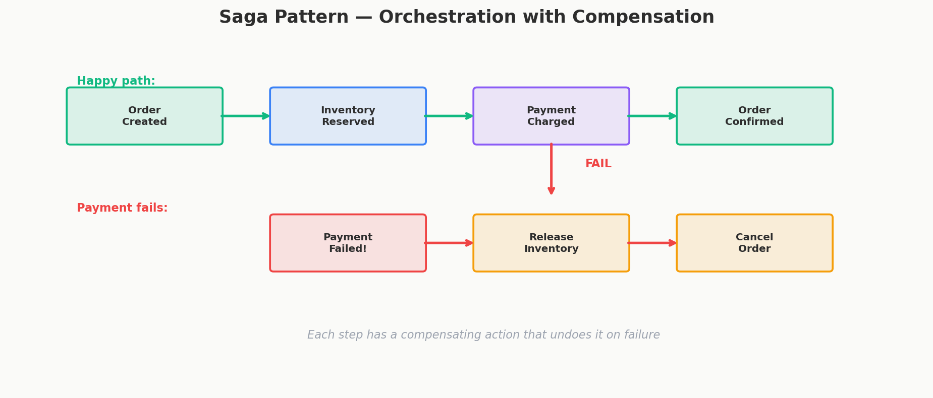 Saga Pattern