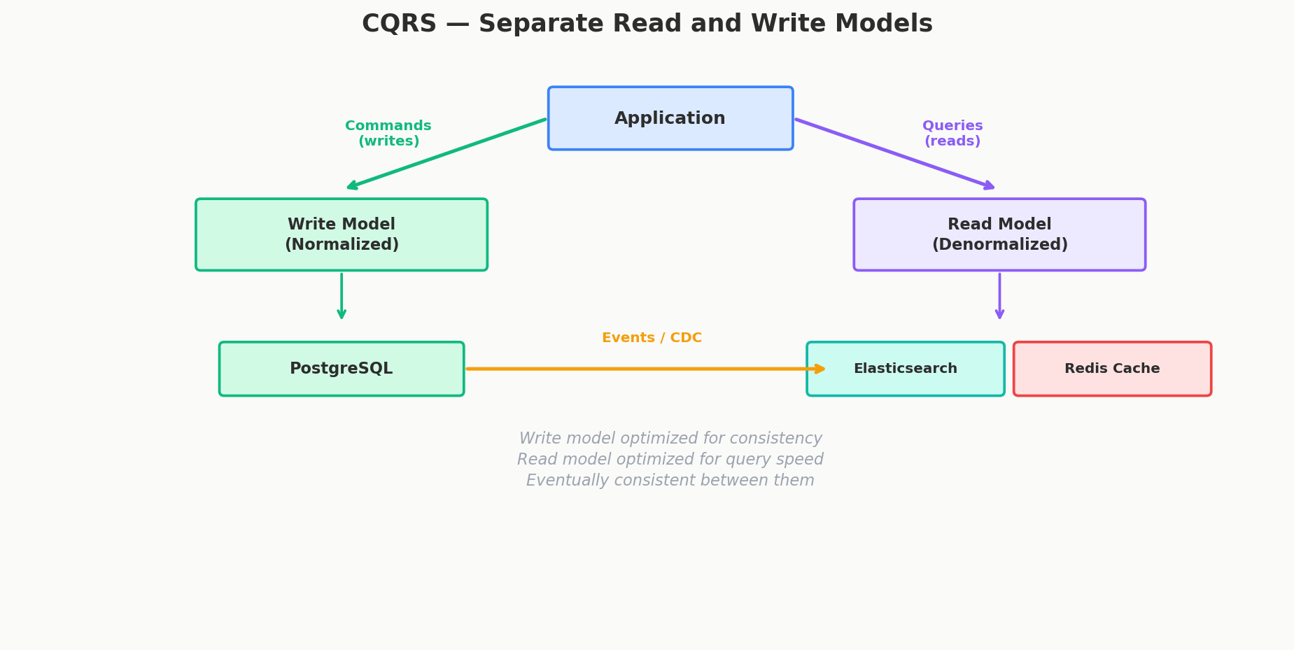 CQRS Architecture