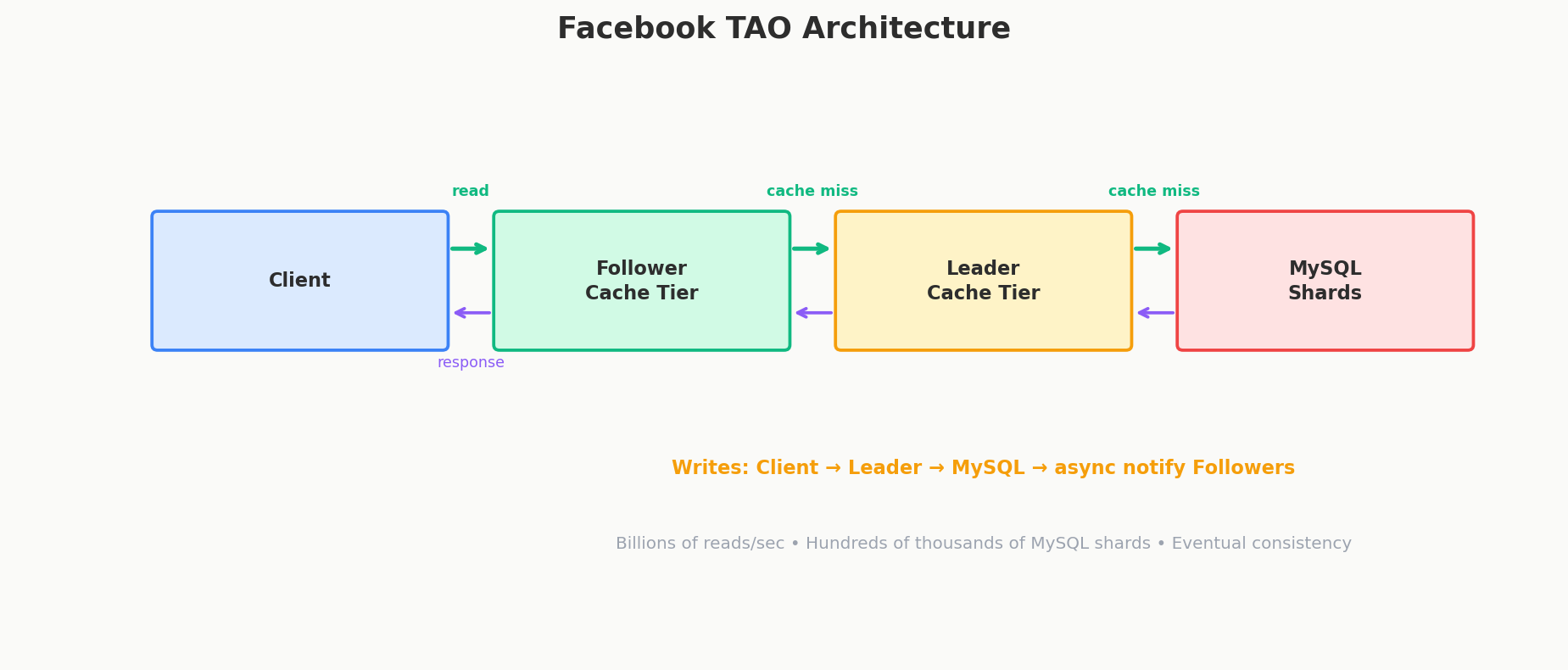Facebook TAO Architecture