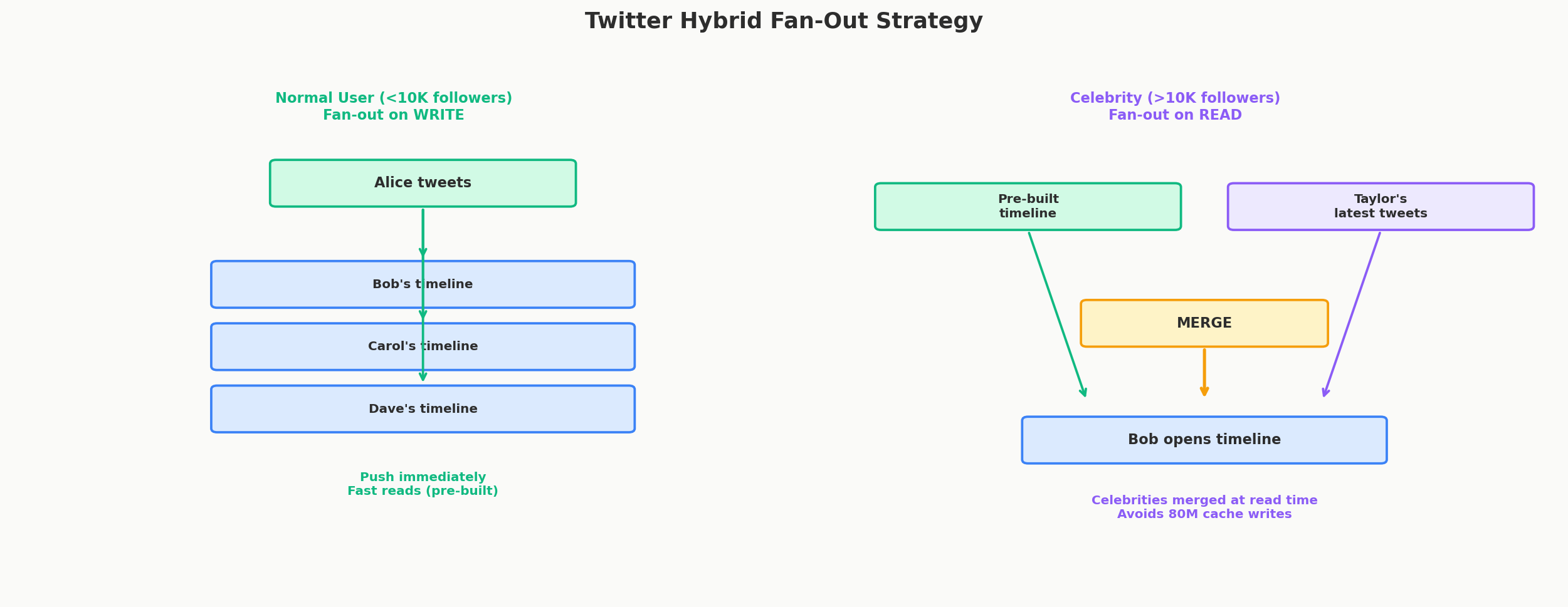 Twitter Hybrid Fan-Out