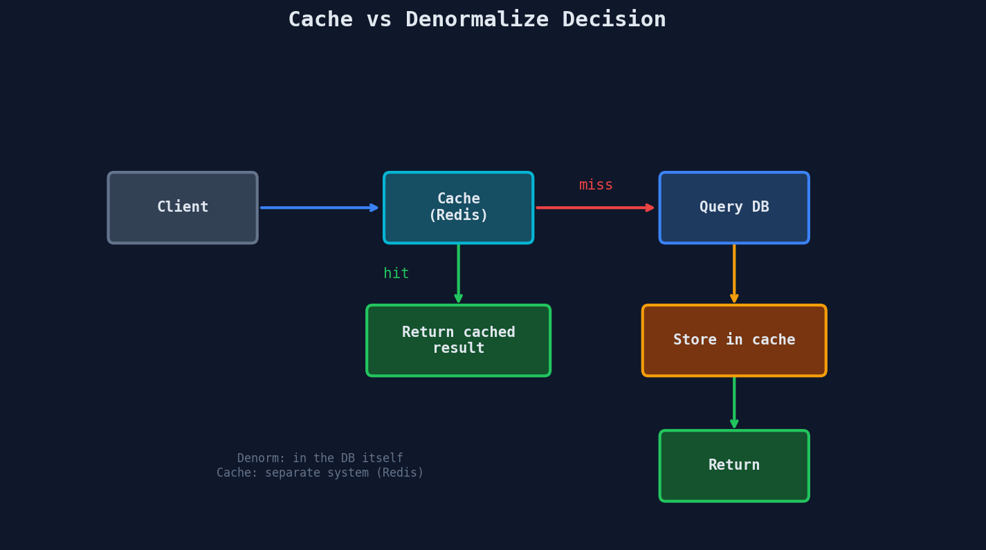 Cache-aside pattern: client checks cache first, on miss queries DB and stores result