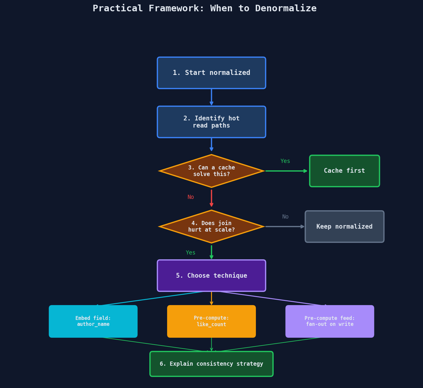Denormalization decision framework: start normalized, check cache, evaluate joins, choose technique, explain consistency