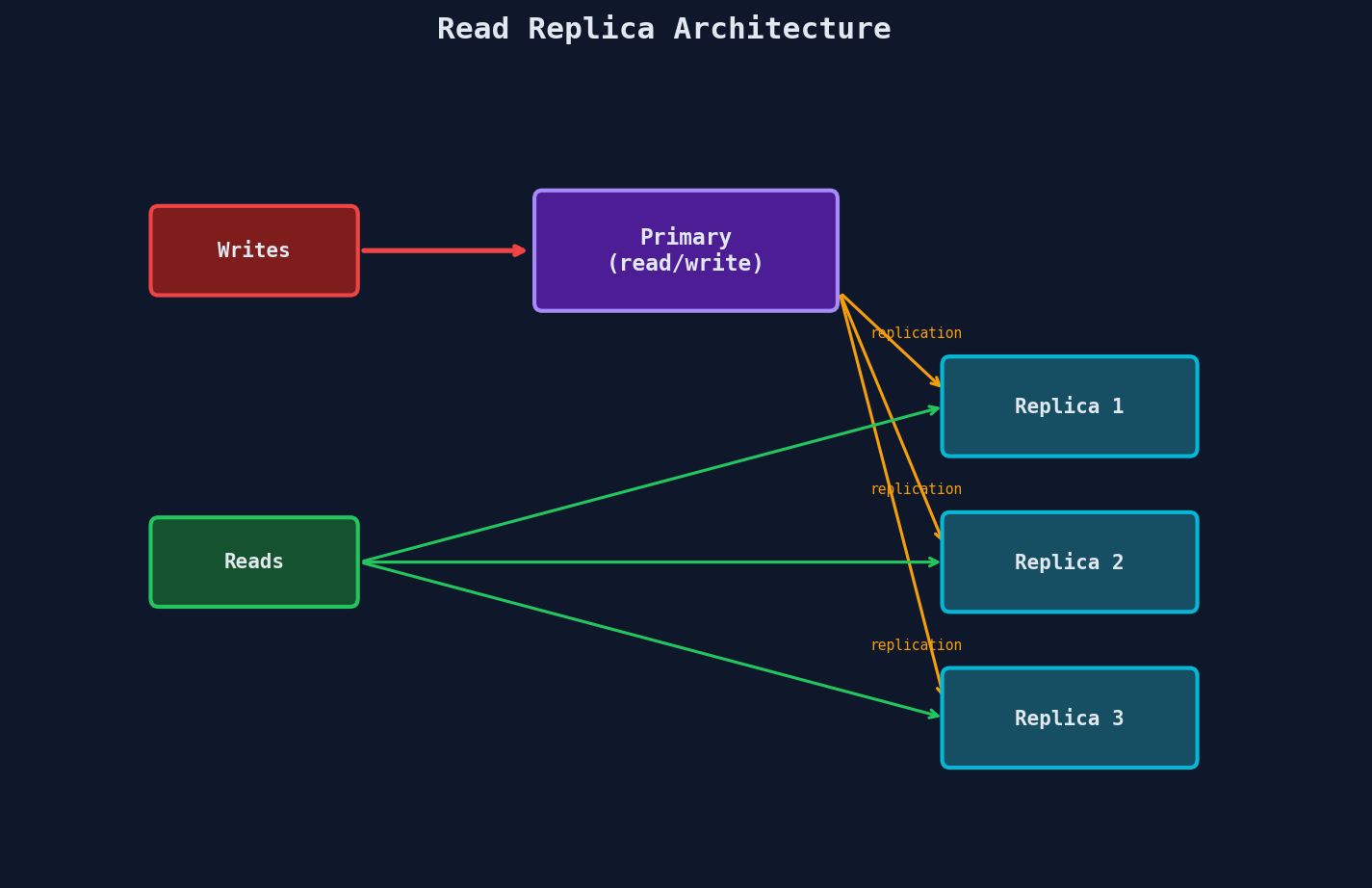 Read replicas: writes go to primary, reads distributed across replicas